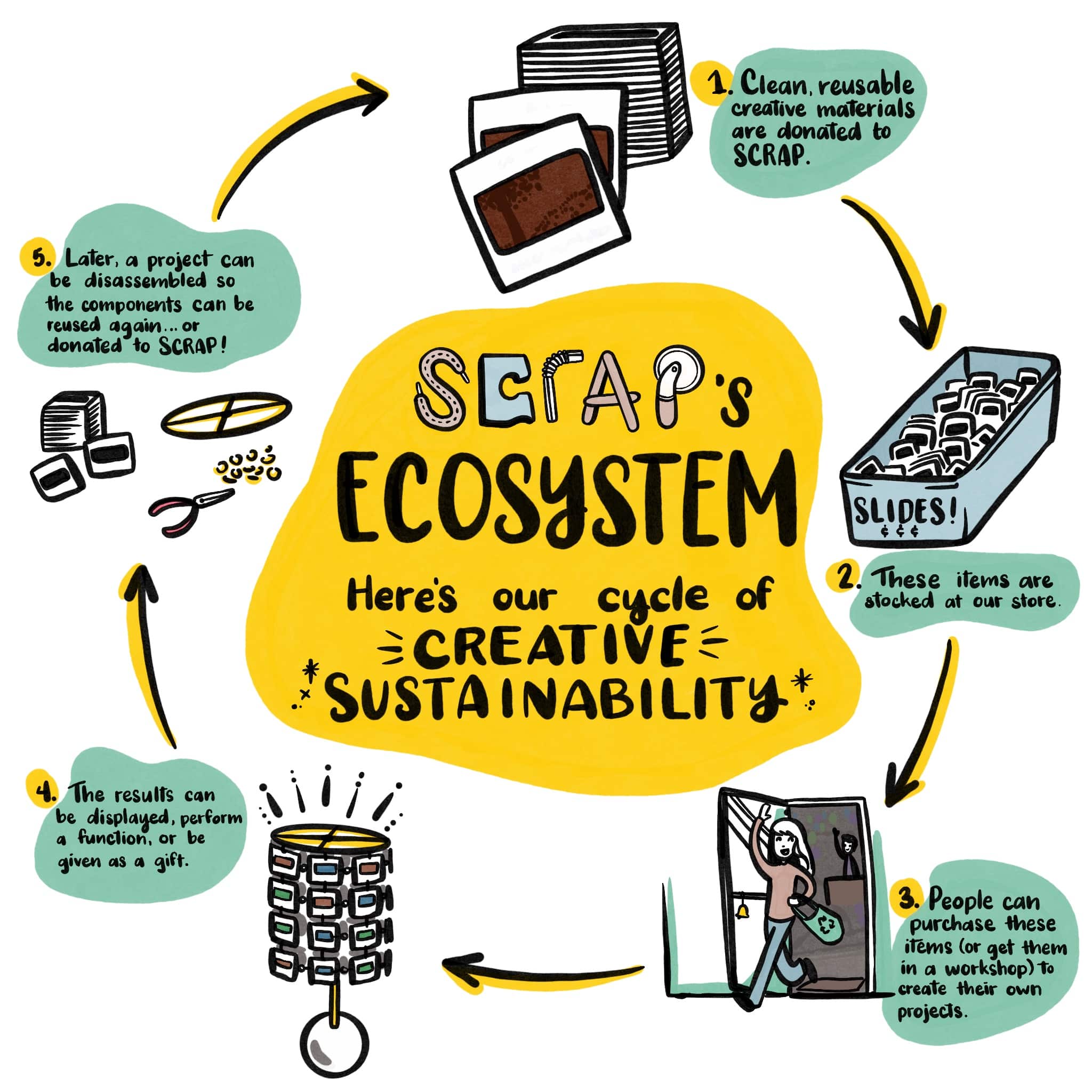SCRAP Ecosystem