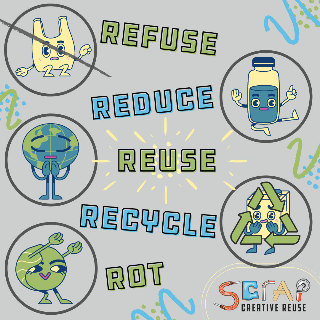 5 Rs of Sustainability